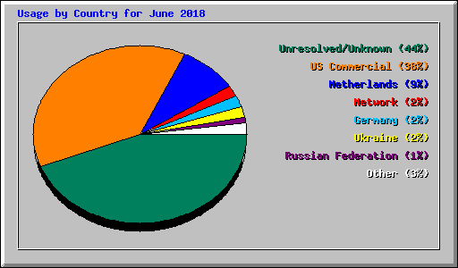 Usage by Country for June 2018