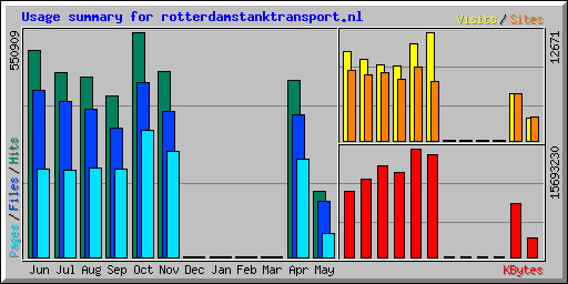 Usage summary for rotterdamstanktransport.nl